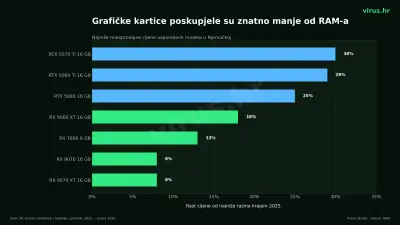 03_gpu_rast_cijena_virus_hr